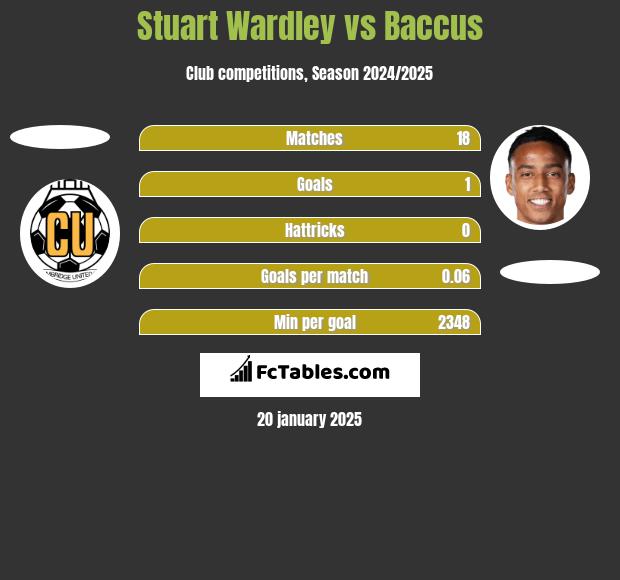 Stuart Wardley vs Baccus h2h player stats