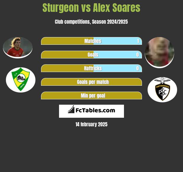 Sturgeon vs Alex Soares h2h player stats