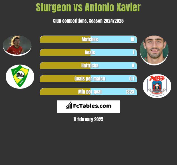 Sturgeon vs Antonio Xavier h2h player stats