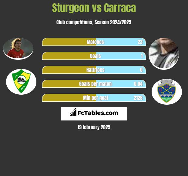 Sturgeon vs Carraca h2h player stats