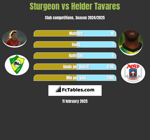 Sturgeon vs Helder Tavares h2h player stats