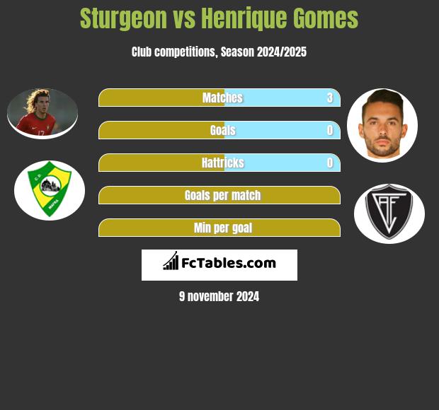 Sturgeon vs Henrique Gomes h2h player stats