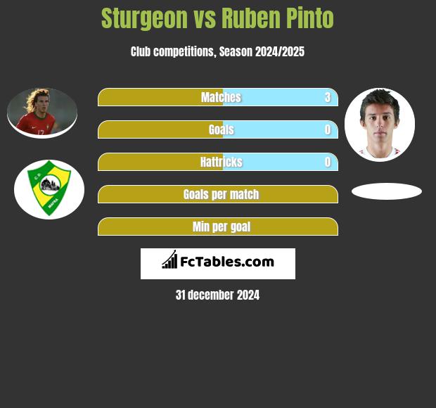 Sturgeon vs Ruben Pinto h2h player stats