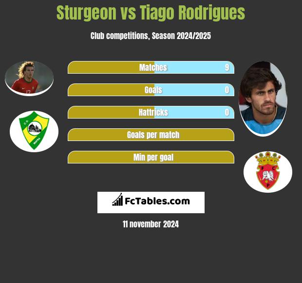 Sturgeon vs Tiago Rodrigues h2h player stats