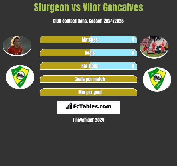 Sturgeon vs Vitor Goncalves h2h player stats