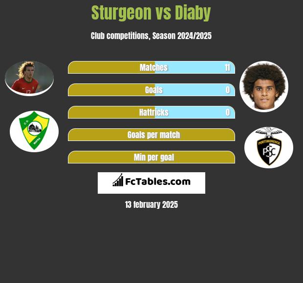 Sturgeon vs Diaby h2h player stats