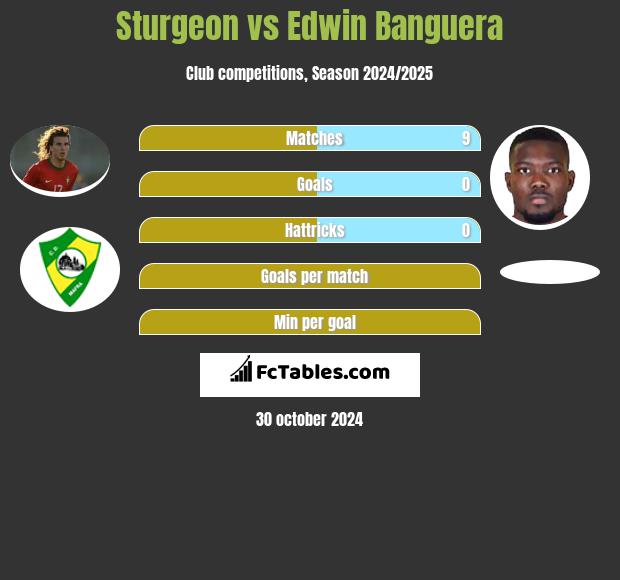 Sturgeon vs Edwin Banguera h2h player stats