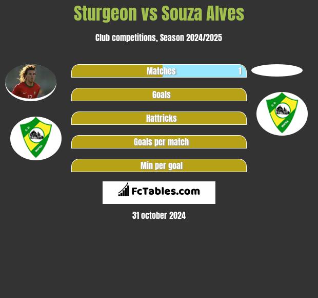 Sturgeon vs Souza Alves h2h player stats