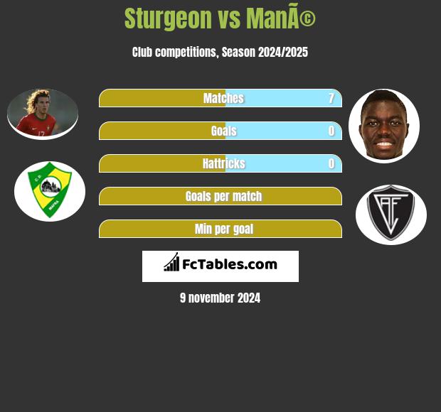 Sturgeon vs ManÃ© h2h player stats