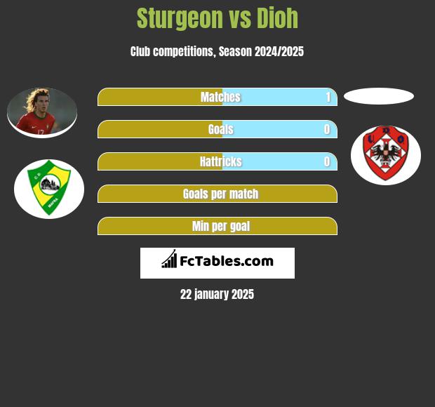 Sturgeon vs Dioh h2h player stats