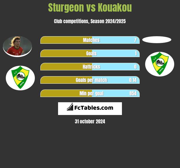 Sturgeon vs Kouakou h2h player stats