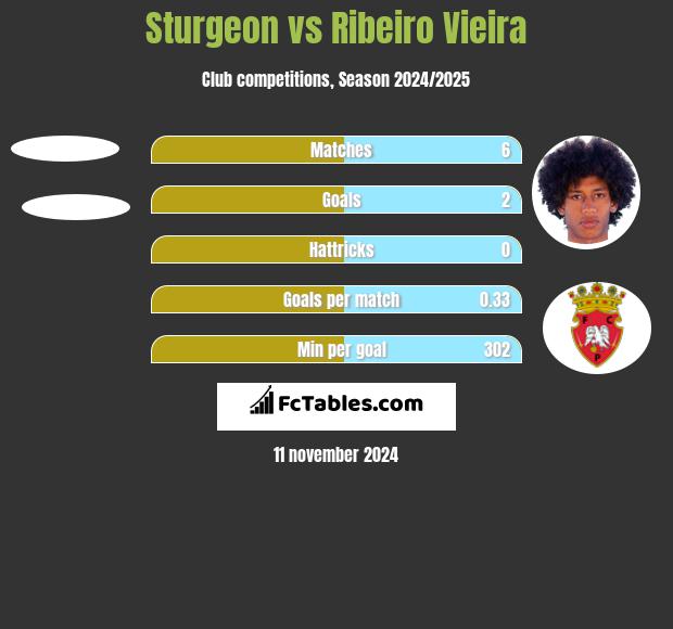 Sturgeon vs Ribeiro Vieira h2h player stats