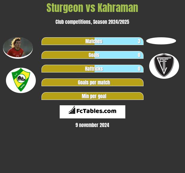 Sturgeon vs Kahraman h2h player stats