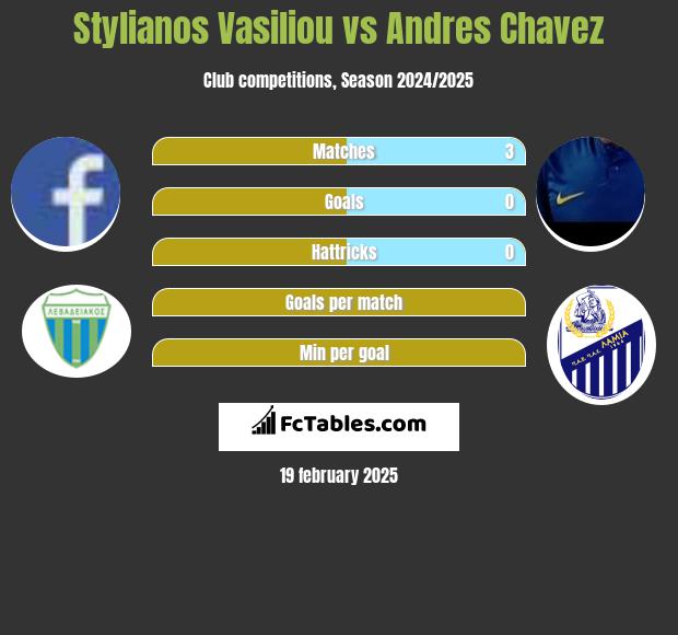 Stylianos Vasiliou vs Andres Chavez h2h player stats