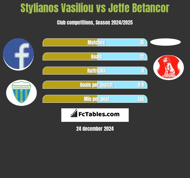 Stylianos Vasiliou vs Jetfe Betancor h2h player stats