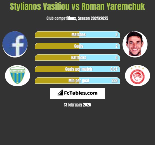 Stylianos Vasiliou vs Roman Yaremchuk h2h player stats