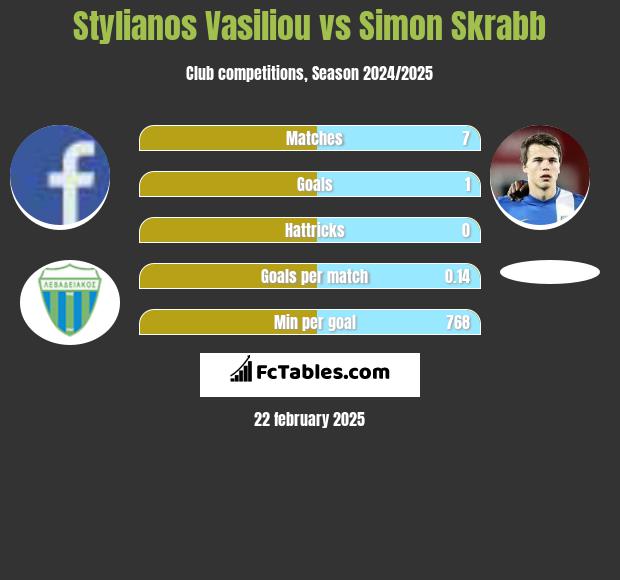 Stylianos Vasiliou vs Simon Skrabb h2h player stats