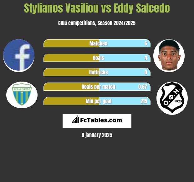 Stylianos Vasiliou vs Eddy Salcedo h2h player stats