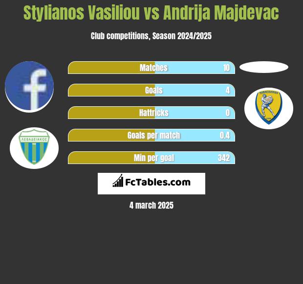 Stylianos Vasiliou vs Andrija Majdevac h2h player stats