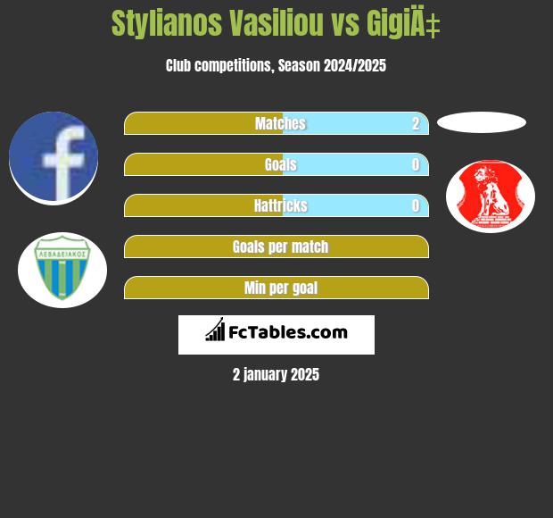 Stylianos Vasiliou vs GigiÄ‡ h2h player stats