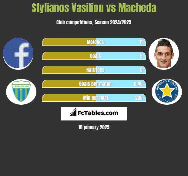 Stylianos Vasiliou vs Macheda h2h player stats