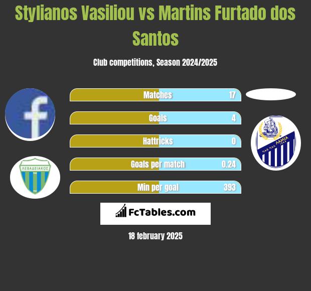 Stylianos Vasiliou vs Martins Furtado dos Santos h2h player stats