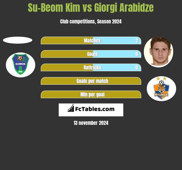 Su-Beom Kim vs Giorgi Arabidze h2h player stats