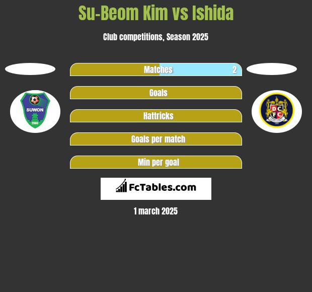 Su-Beom Kim vs Ishida h2h player stats