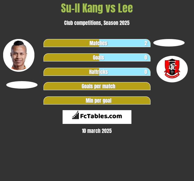 Su-Il Kang vs Lee h2h player stats