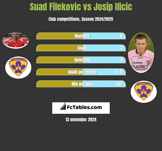 Suad Filekovic vs Josip Ilicic h2h player stats