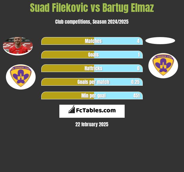 Suad Filekovic vs Bartug Elmaz h2h player stats