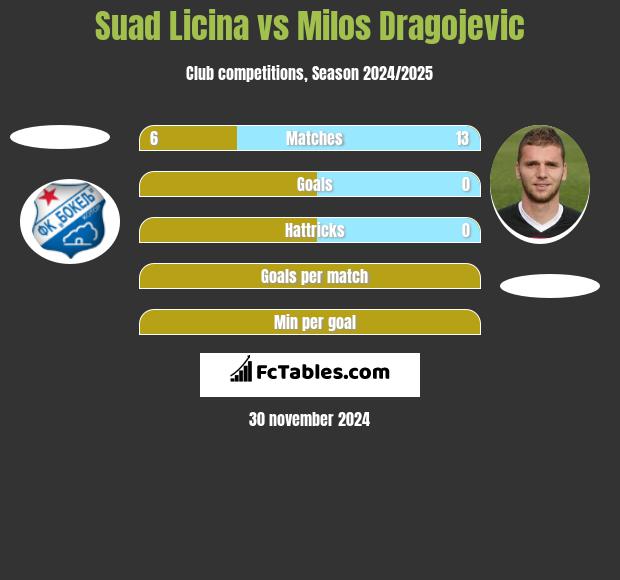 Suad Licina vs Milos Dragojević h2h player stats