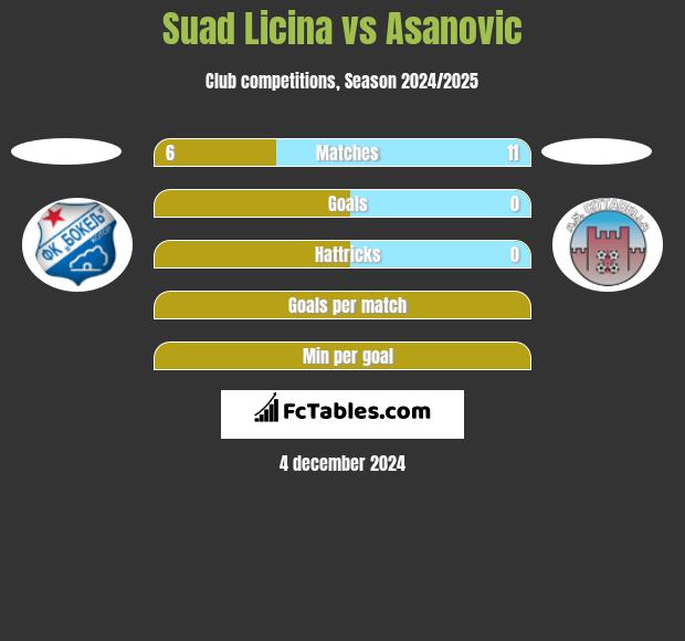 Suad Licina vs Asanovic h2h player stats