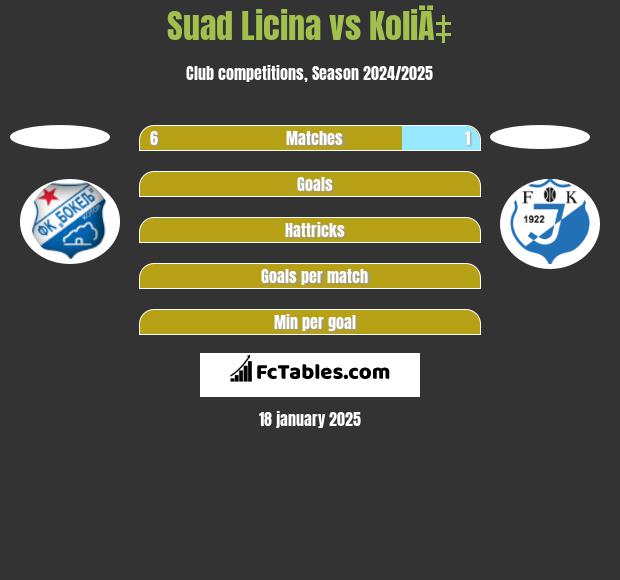 Suad Licina vs KoliÄ‡ h2h player stats