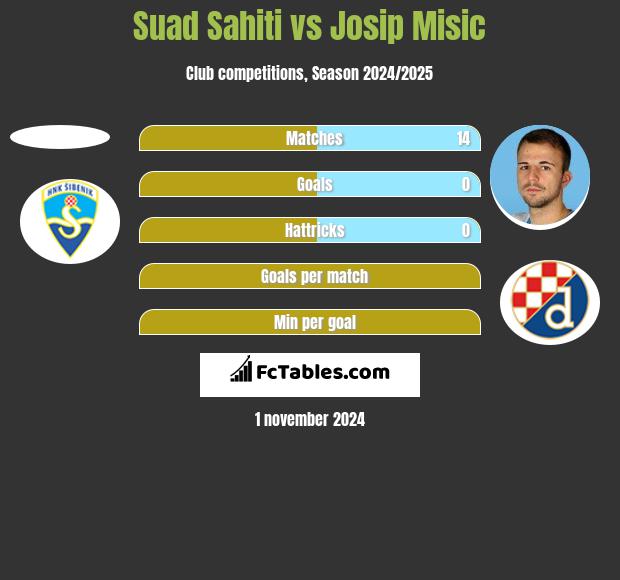 Suad Sahiti vs Josip Misic h2h player stats