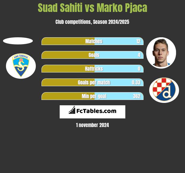 Suad Sahiti vs Marko Pjaca h2h player stats