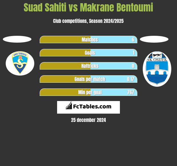 Suad Sahiti vs Makrane Bentoumi h2h player stats