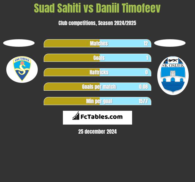 Suad Sahiti vs Daniil Timofeev h2h player stats