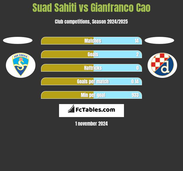 Suad Sahiti vs Gianfranco Cao h2h player stats