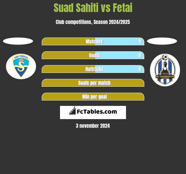 Suad Sahiti vs Fetai h2h player stats