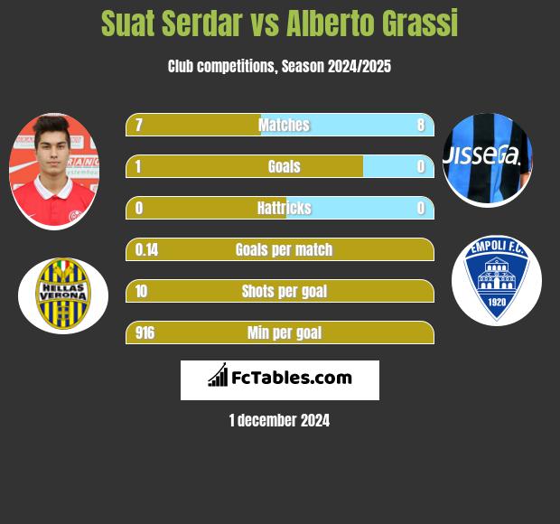 Suat Serdar vs Alberto Grassi h2h player stats