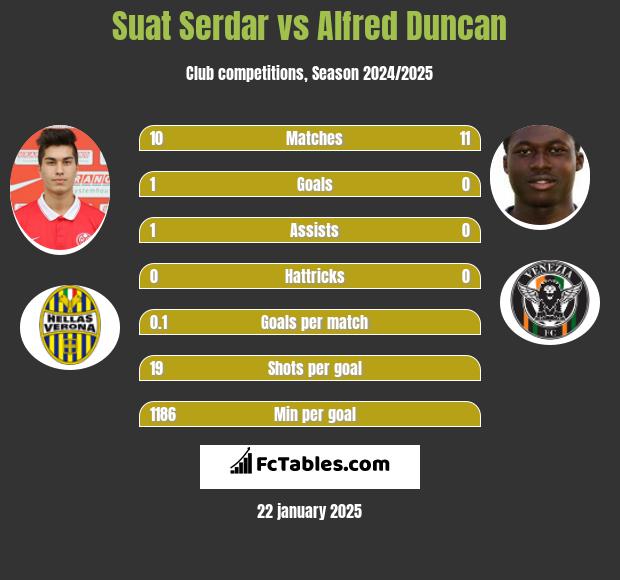 Suat Serdar vs Alfred Duncan h2h player stats