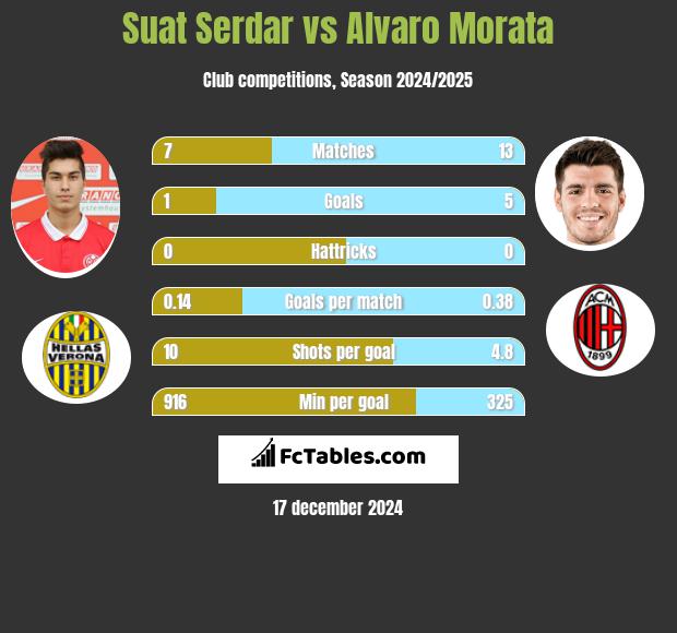 Suat Serdar vs Alvaro Morata h2h player stats