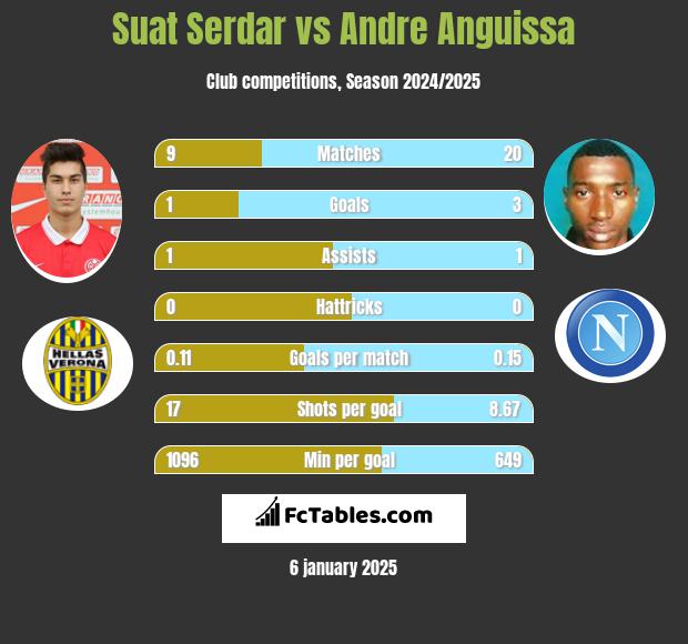 Suat Serdar vs Andre Anguissa h2h player stats