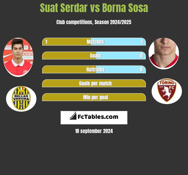 Suat Serdar vs Borna Sosa h2h player stats