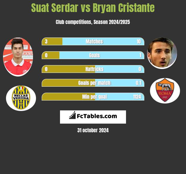 Suat Serdar vs Bryan Cristante h2h player stats