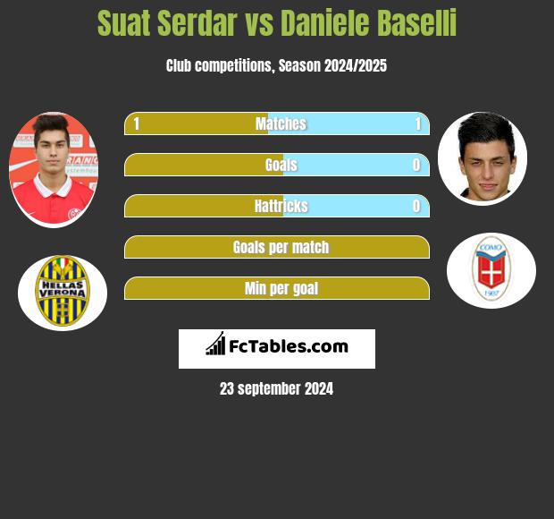 Suat Serdar vs Daniele Baselli h2h player stats