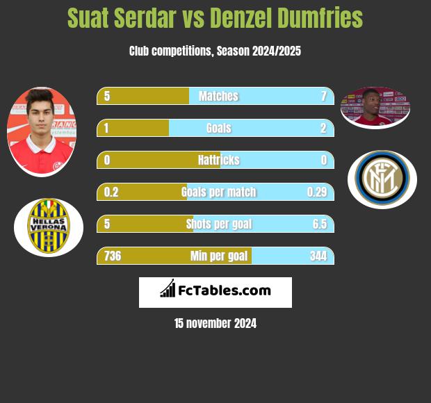 Suat Serdar vs Denzel Dumfries h2h player stats