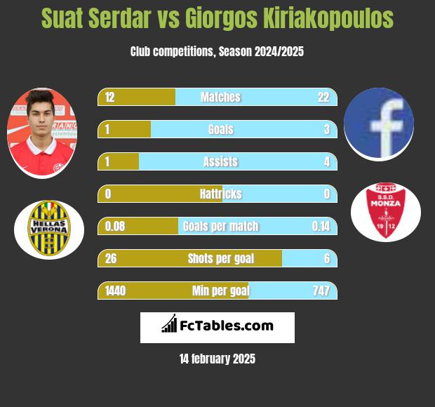 Suat Serdar vs Giorgos Kiriakopoulos h2h player stats