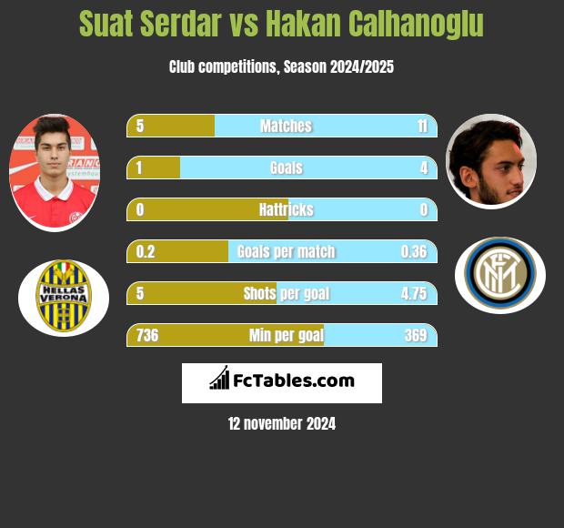 Suat Serdar vs Hakan Calhanoglu h2h player stats